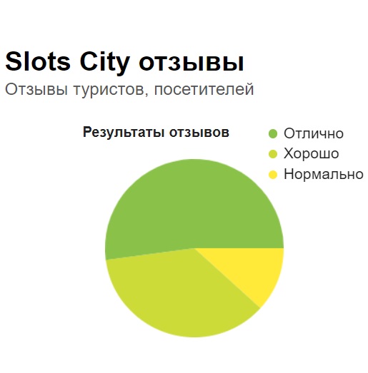 Відгуки Слот Сіті